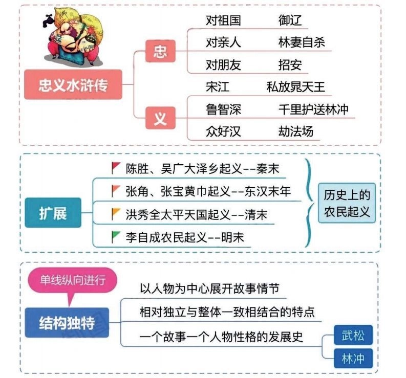 四大名著之《水浒传》思维导图+知识点汇总+必练习题(2)