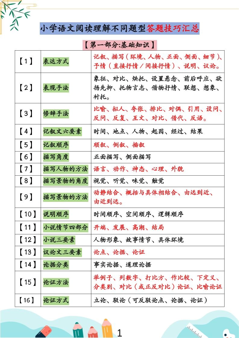 小学语文阅读理解不同题型答题技巧汇总+练习题（含答案67页）-小升初语文-黑猫博客