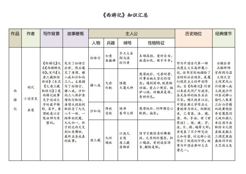 《西游记》知识汇总-黑猫博客