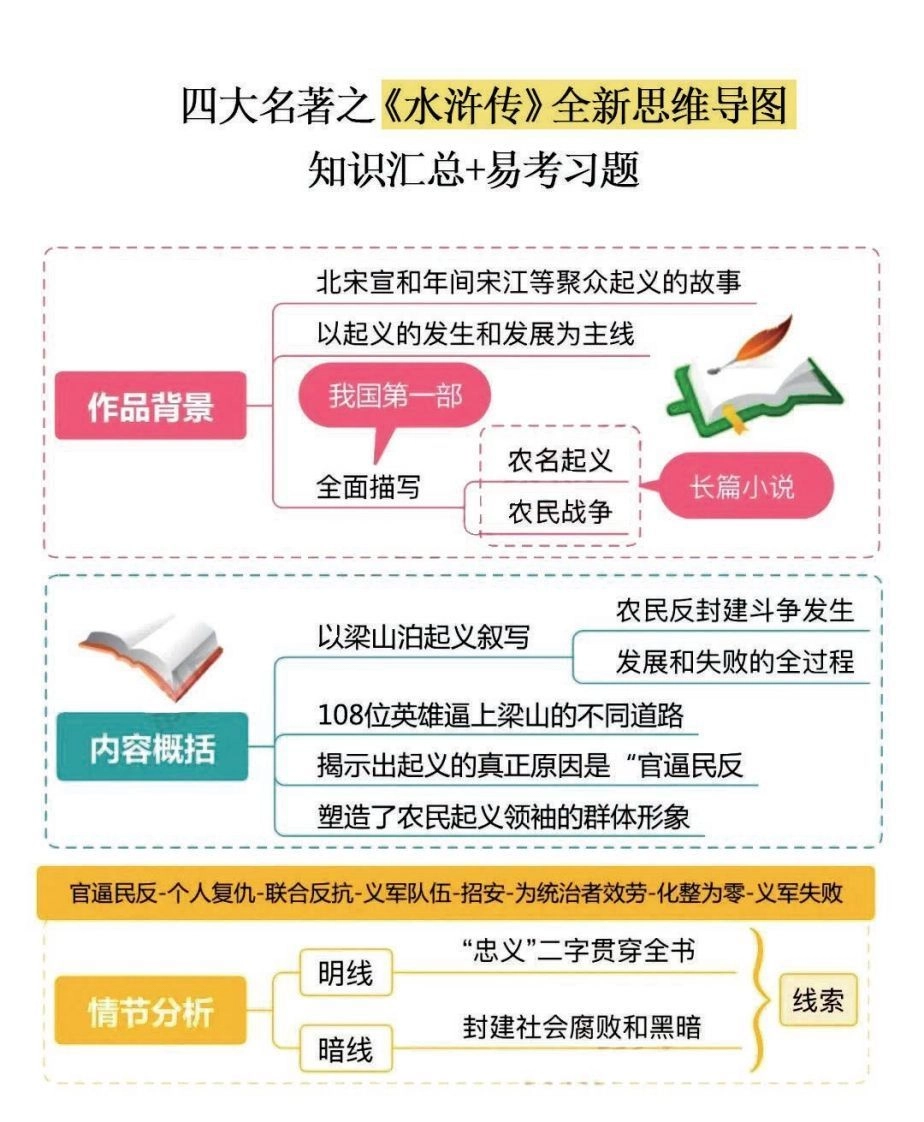 四大名著之《水浒传》思维导图+知识点汇总+必练习题(2)-黑猫博客